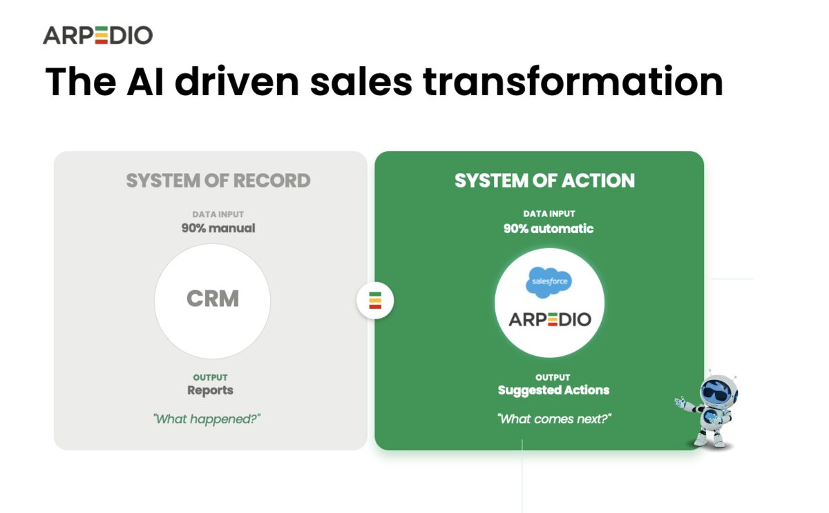 ARPEDIO's System of Record to System of Action framework — CRM logs what happened; Salesforce and ARPEDIO decide what comes next.
