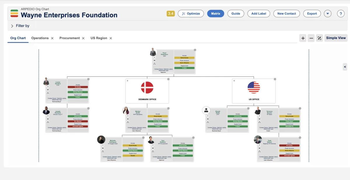 ARPEDIO org chart showing stakeholders with access, influence, and support-level indicators across a global account