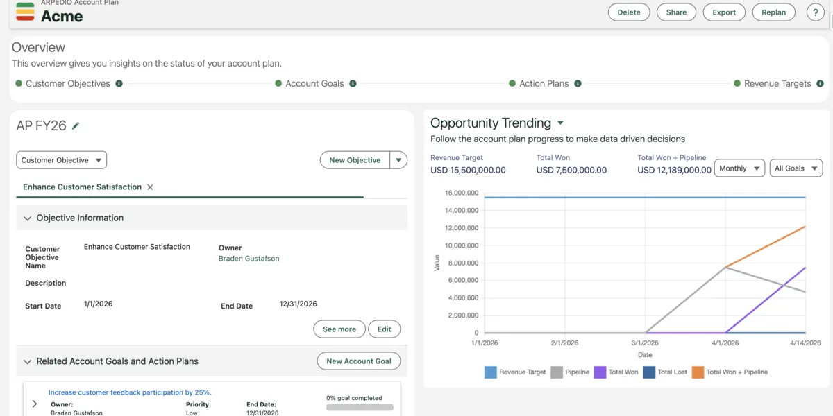 ARPEDIO Account Plan record in Salesforce for the Acme account — Overview with Customer Objectives, Account Goals, Action Plans, and Revenue Targets across the top. A Customer Objective (Enhance Customer Satisfaction) is detailed with Owner, Description, and dates. Related Account Goals and Action Plans list increase customer feedback participation by 25% and improve response time by 30%. Opportunity Trending chart on the right shows revenue target, total won, pipeline, and total won plus pipeline over time.